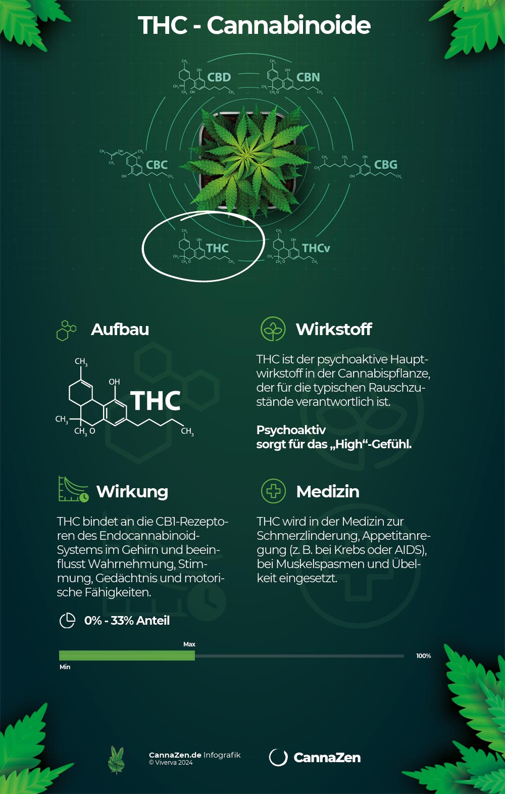 THC Wirkung